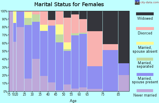 Zip code 80620 marital status for females
