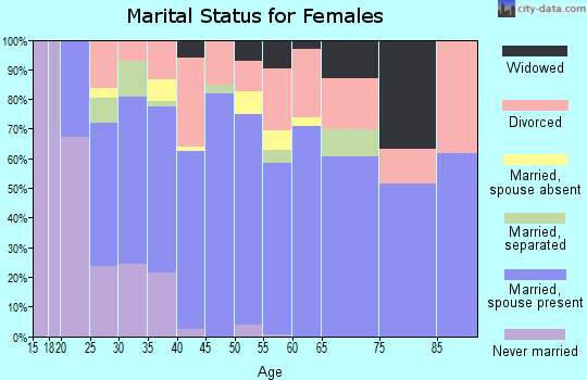 Zip code 80621 marital status for females