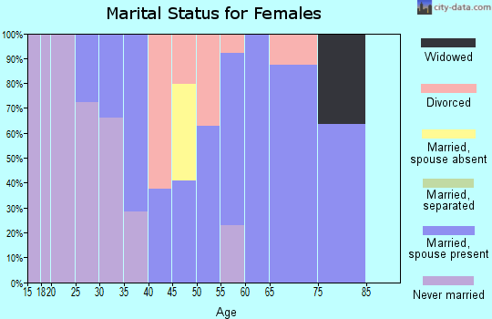 Zip code 80623 marital status for females
