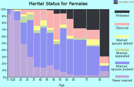 Zip code 80631 marital status for females