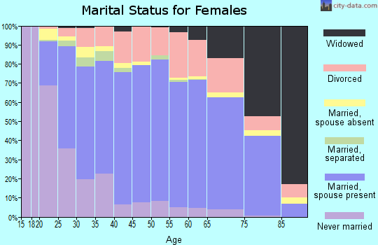 Zip code 80634 marital status for females