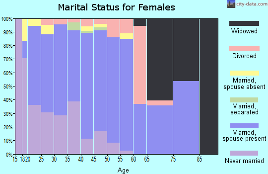 Zip code 80640 marital status for females