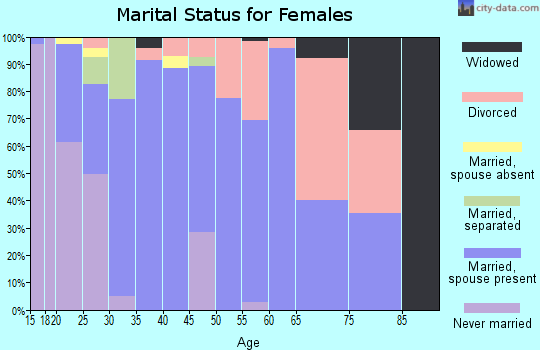 Zip code 80642 marital status for females