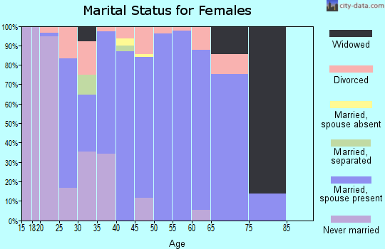 Zip code 80644 marital status for females