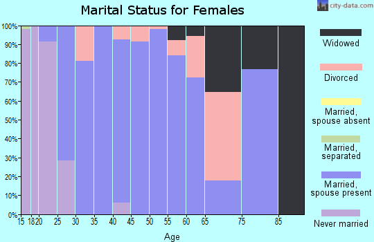 Zip code 80648 marital status for females
