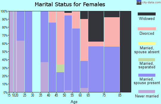 Zip code 80650 marital status for females