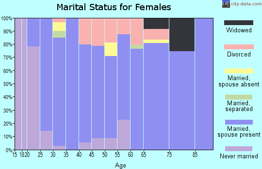 Zip code 80651 marital status for females