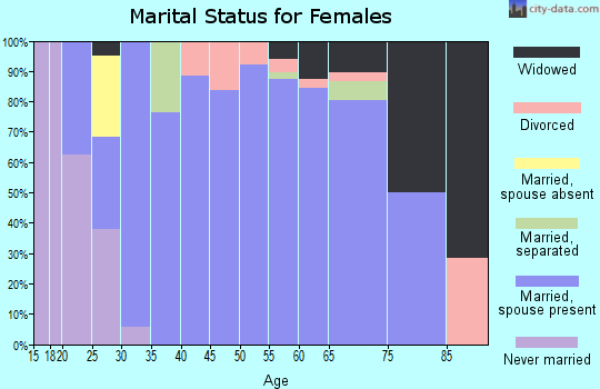 Zip code 80654 marital status for females