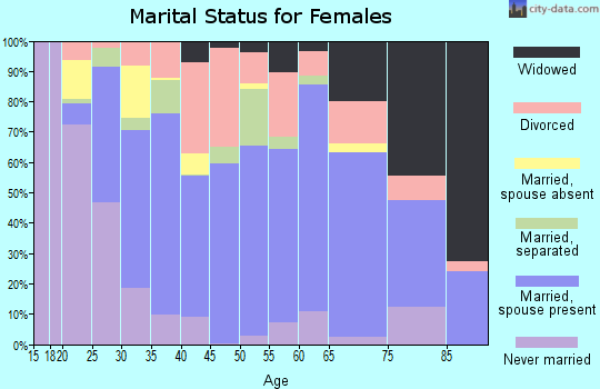 Zip code 80701 marital status for females