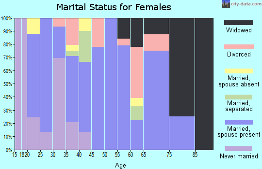Zip code 80705 marital status for females