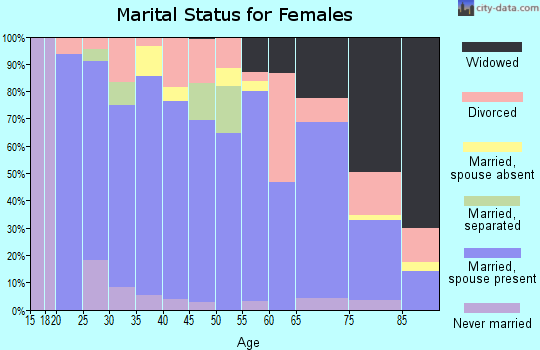 Zip code 80720 marital status for females