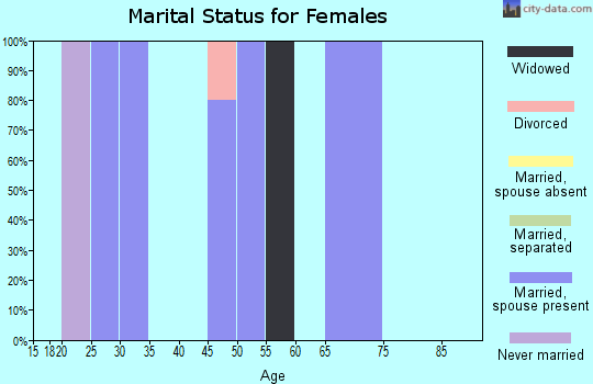 Zip code 80722 marital status for females