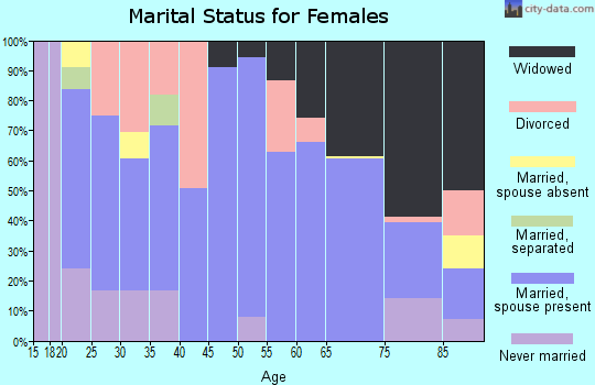 Zip code 80723 marital status for females