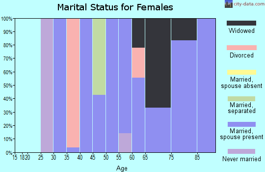 Zip code 80726 marital status for females