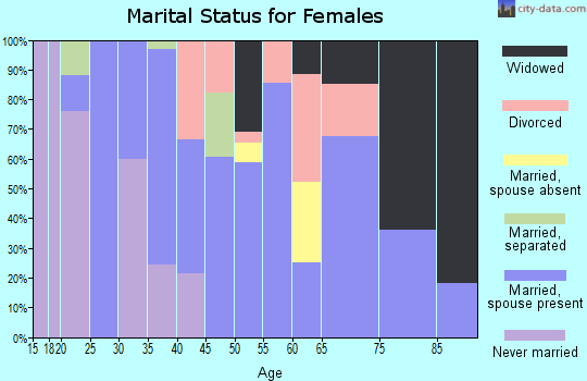 Zip code 80728 marital status for females