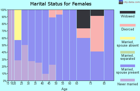 Zip code 80733 marital status for females