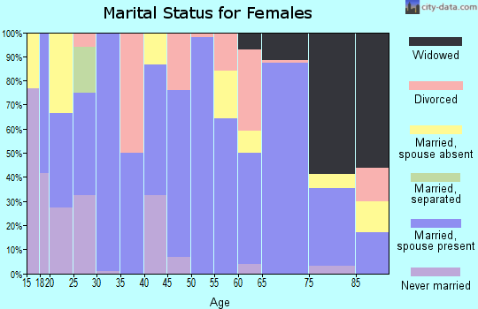 Zip code 80734 marital status for females