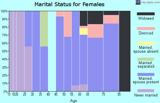 Zip code 80736 marital status for females