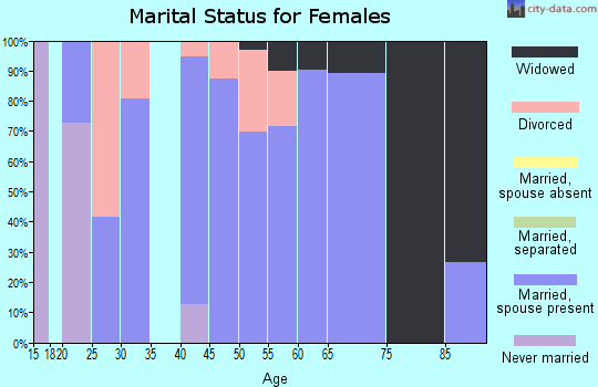 Zip code 80741 marital status for females