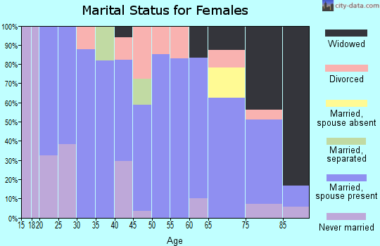 Zip code 80743 marital status for females