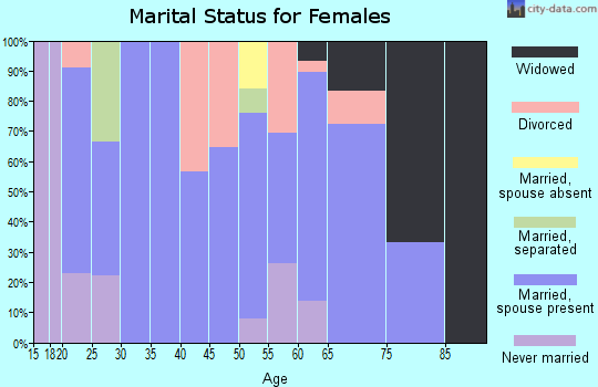 Zip code 80744 marital status for females