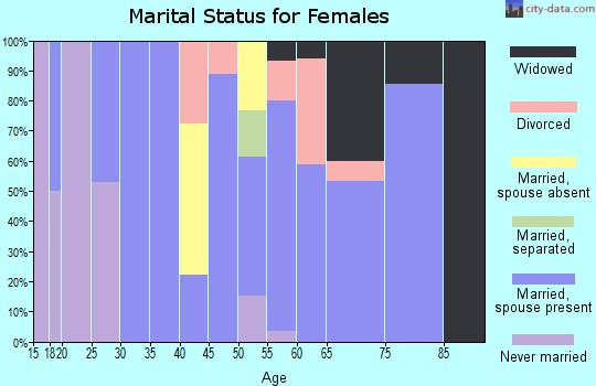 Zip code 80747 marital status for females