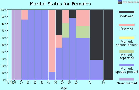 Zip code 80749 marital status for females