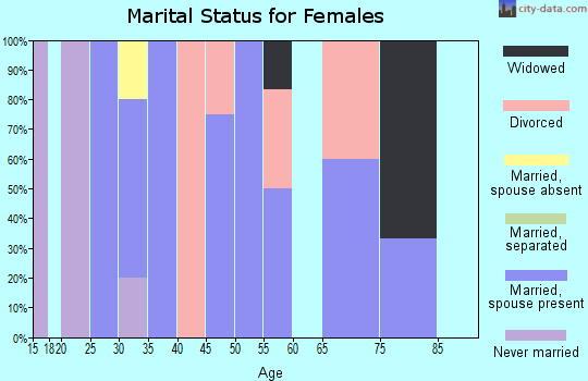 Zip code 80757 marital status for females