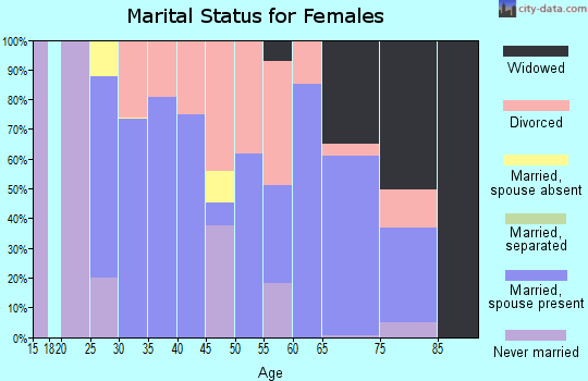 Zip code 80759 marital status for females