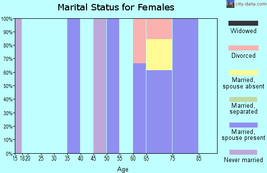 Zip code 80801 marital status for females