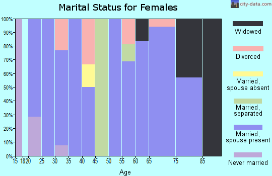 Zip code 80804 marital status for females