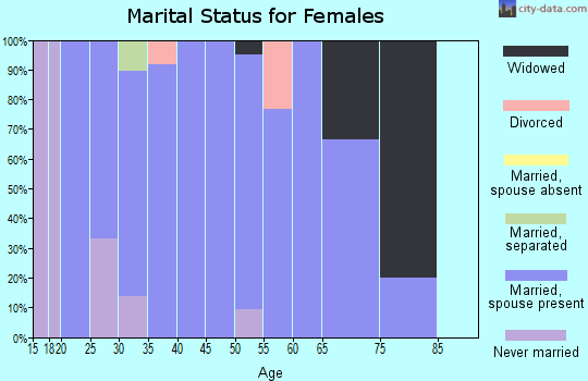 Zip code 80805 marital status for females