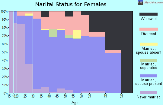 Zip code 80808 marital status for females
