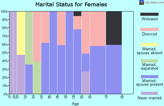 Zip code 80809 marital status for females