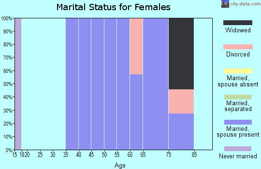 Zip code 80812 marital status for females