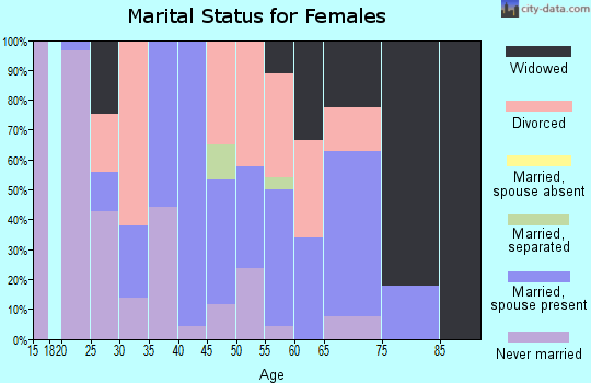 Zip code 80813 marital status for females