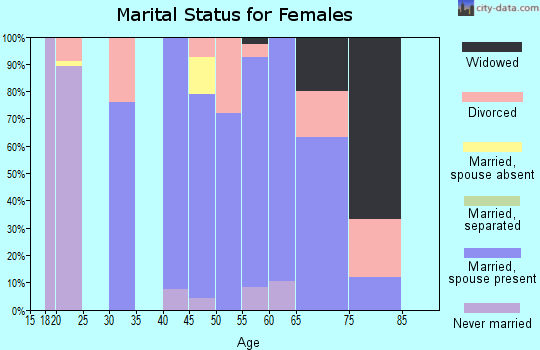 Zip code 80814 marital status for females
