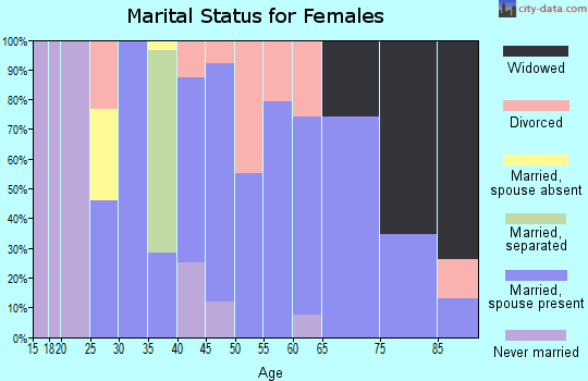 Zip code 80815 marital status for females