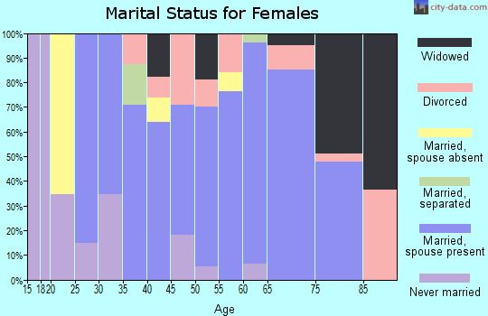 Zip code 80816 marital status for females