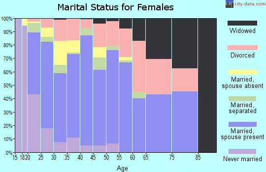 Zip code 80817 marital status for females
