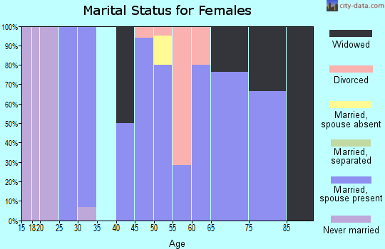 Zip code 80818 marital status for females