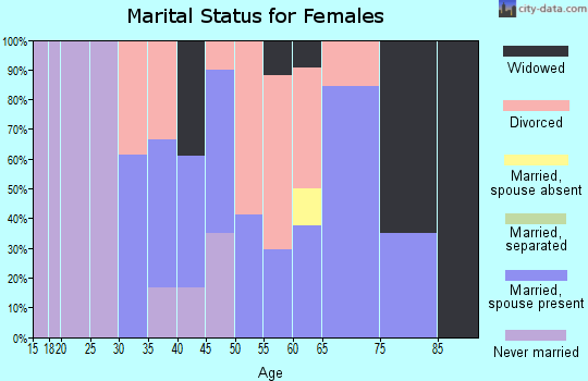 Zip code 80819 marital status for females
