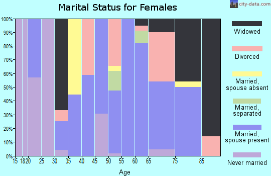 Zip code 80821 marital status for females