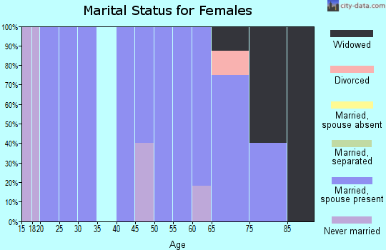Zip code 80823 marital status for females