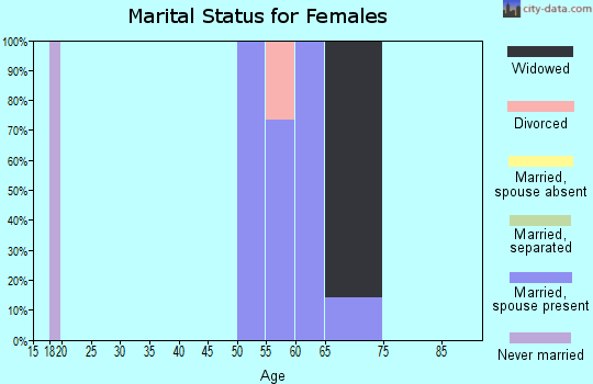 Zip code 80827 marital status for females