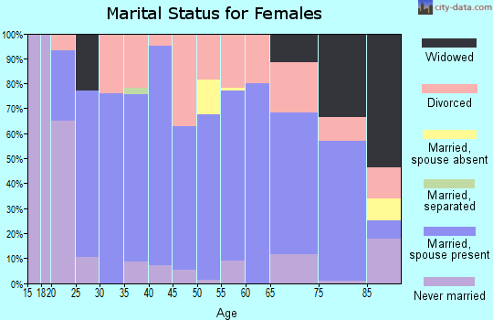 Zip code 80828 marital status for females