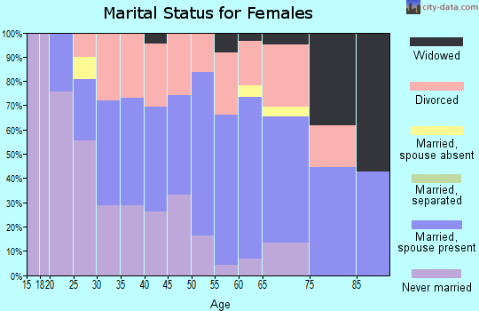 Zip code 80829 marital status for females
