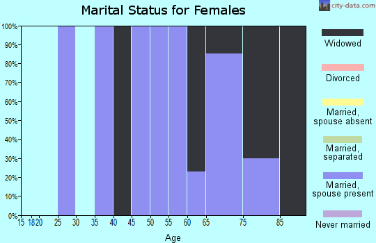Zip code 80830 marital status for females