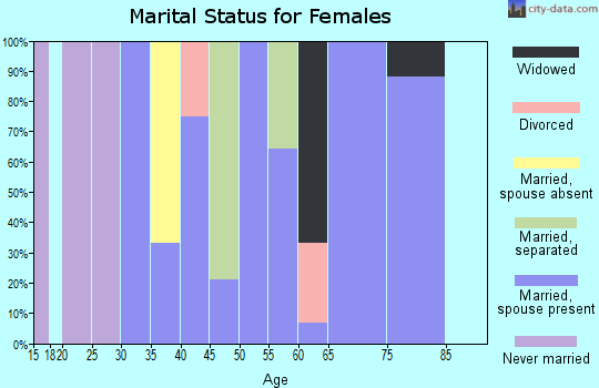 Zip code 80833 marital status for females