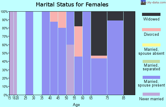Zip code 80834 marital status for females